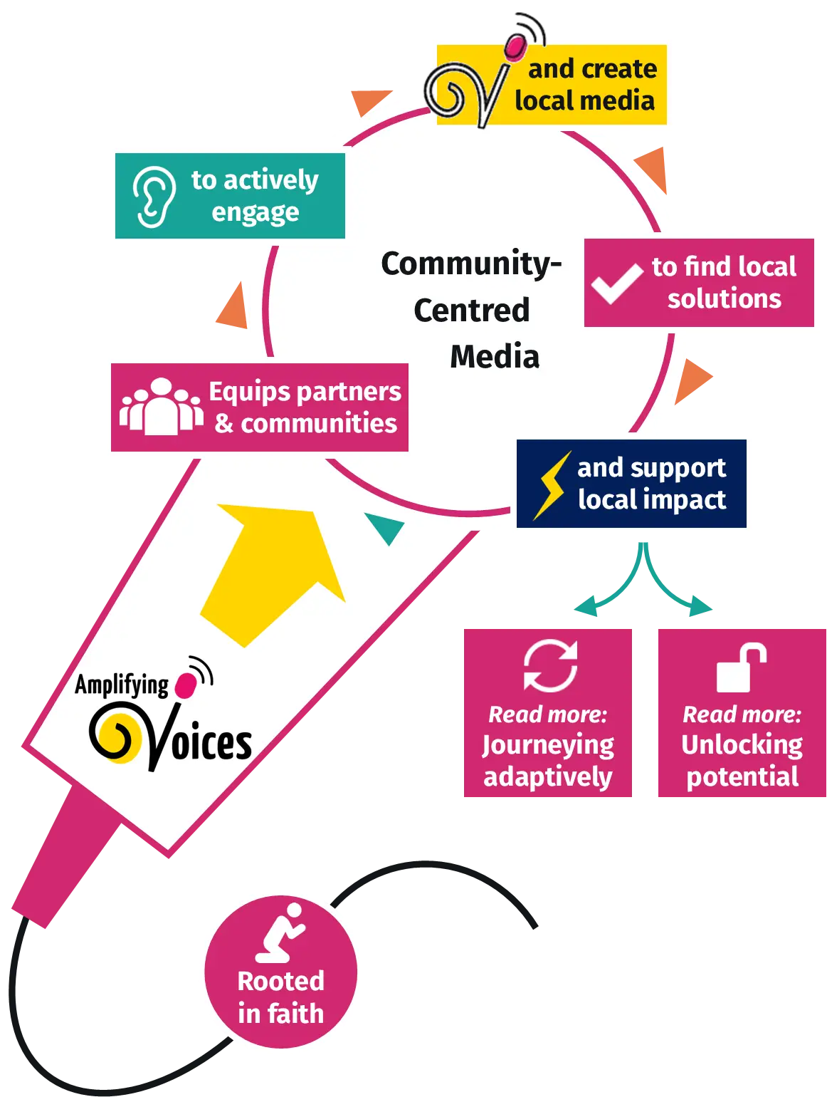 Community-centred media