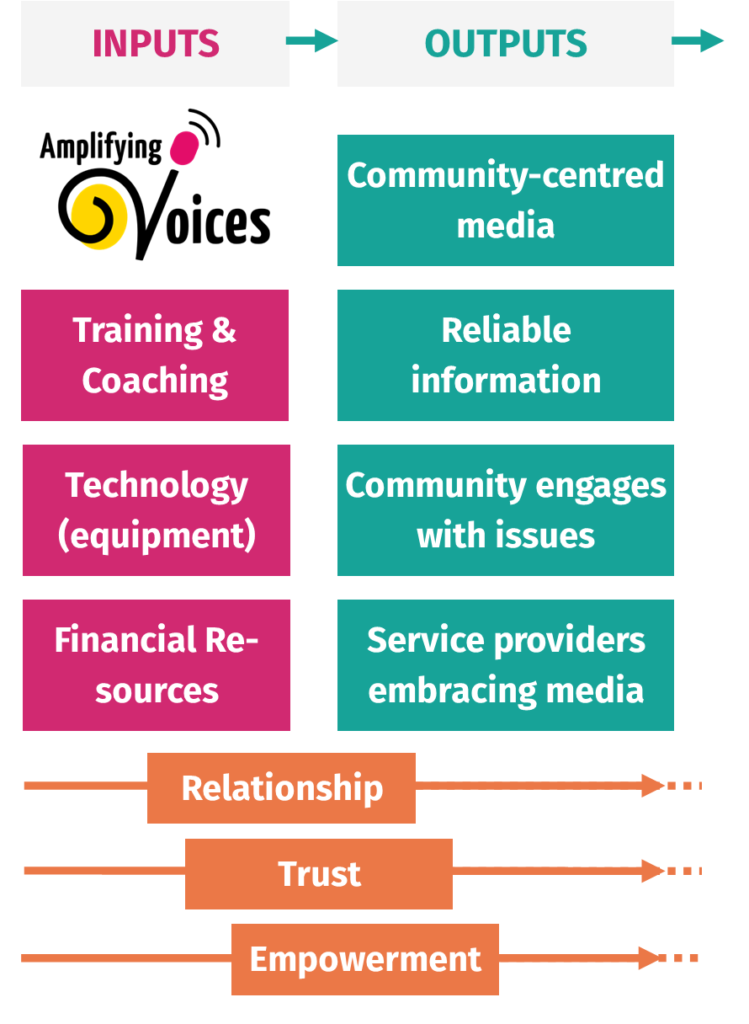 community-centred media approach block diagram 1