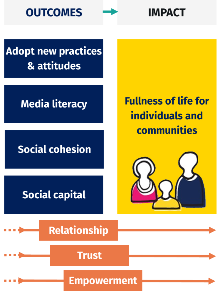 community-centred media approach block diagram 2